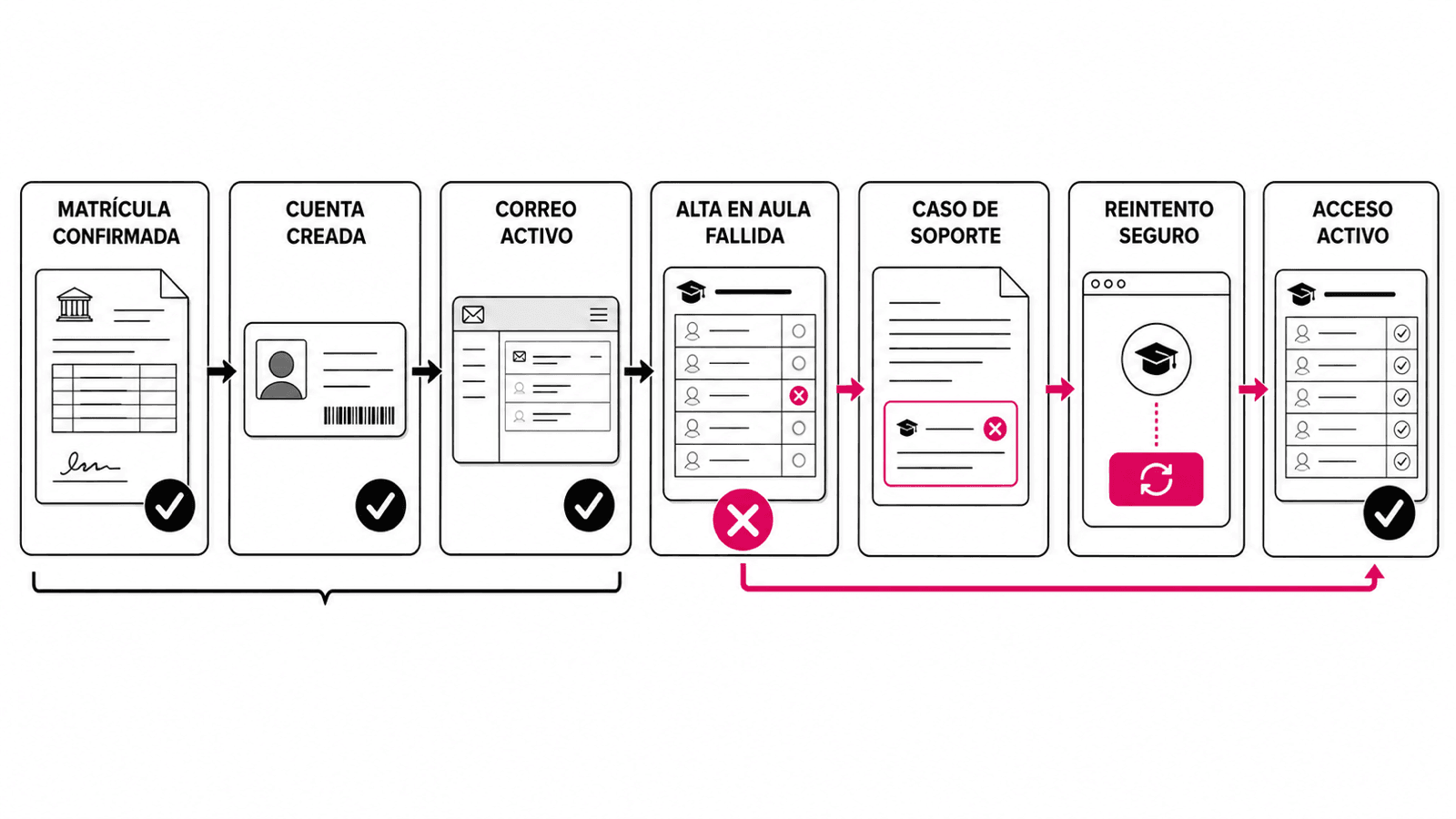 A partir de una matrícula confirmada se crean la cuenta y el buzón. El alta en el aula virtual falla, se abre un caso de soporte y un reintento seguro repite solo ese paso hasta activar el acceso.