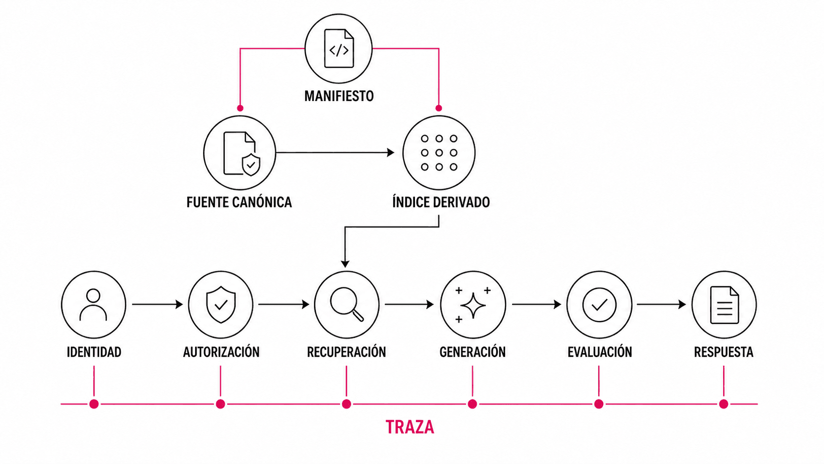 La fuente canónica y el manifiesto construyen un índice derivado; en tiempo de consulta, la identidad y la autorización forman una puerta antes de la recuperación, la generación, la evaluación y la respuesta, mientras una traza relaciona las etapas.