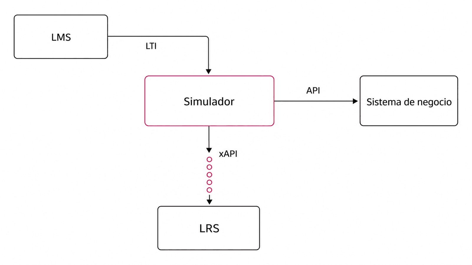 Una misma actividad usa LTI para el acceso desde el LMS, una API para las operaciones del producto y xAPI para enviar registros de actividad al LRS.