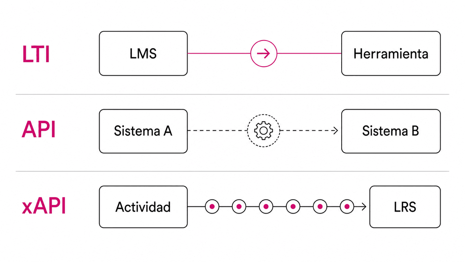 LTI conecta plataforma y herramienta durante la actividad; una API conecta operaciones de dos dominios; xAPI envía declaraciones de actividad a un LRS.