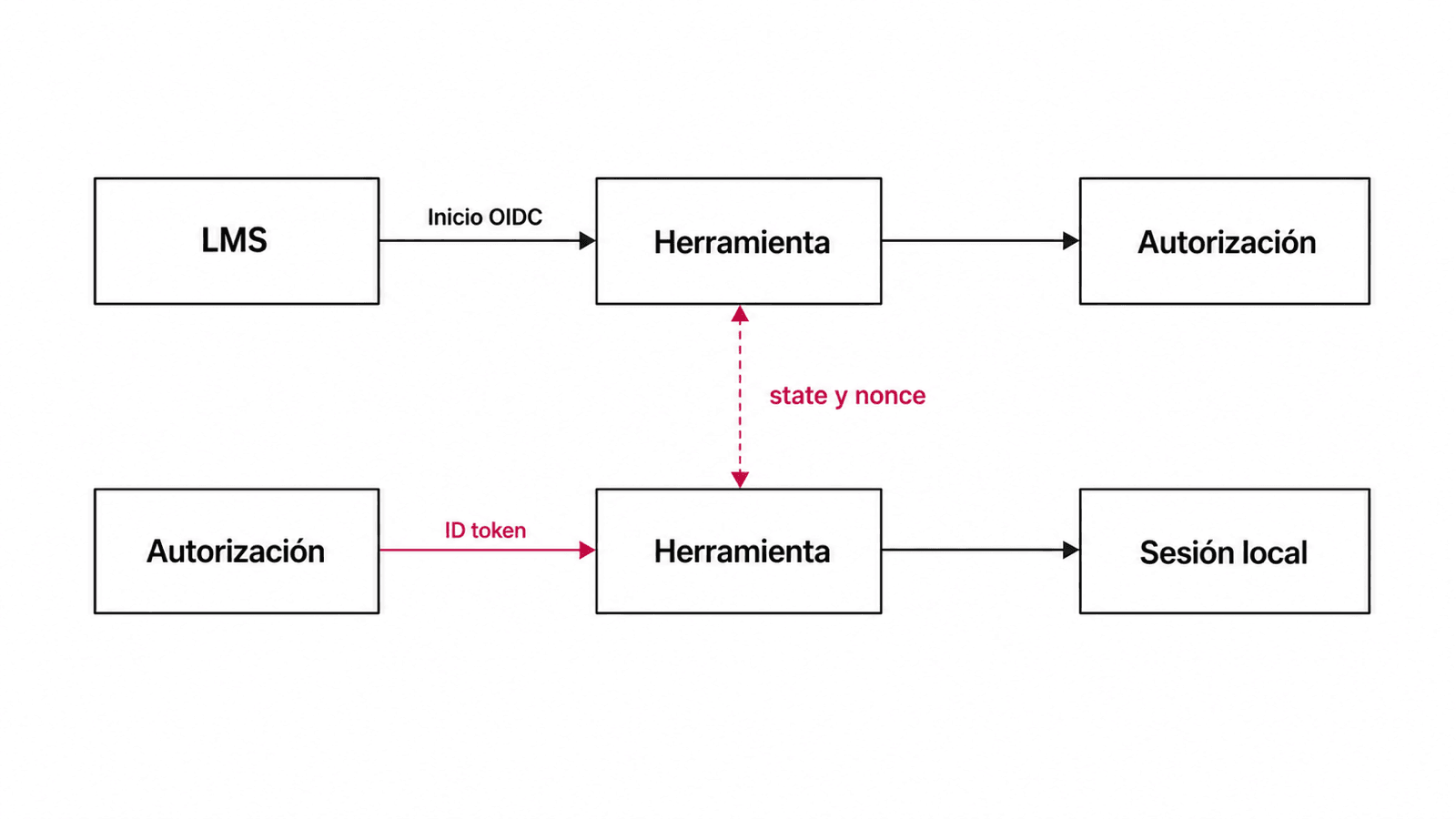 El primer viaje lleva la petición de inicio desde el LMS a la herramienta y vuelve al punto de autorización; el segundo entrega a la herramienta un ID token firmado que debe validar antes de crear una sesión local.