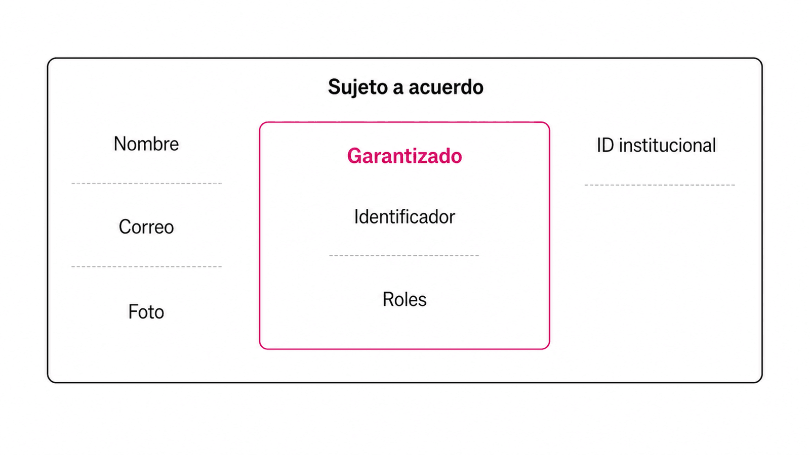 Un núcleo con dos campos garantizados, identificador de usuario y roles, rodeado de una corona de atributos condicionados al acuerdo entre plataforma y herramienta: nombre, correo, foto e identificador institucional.