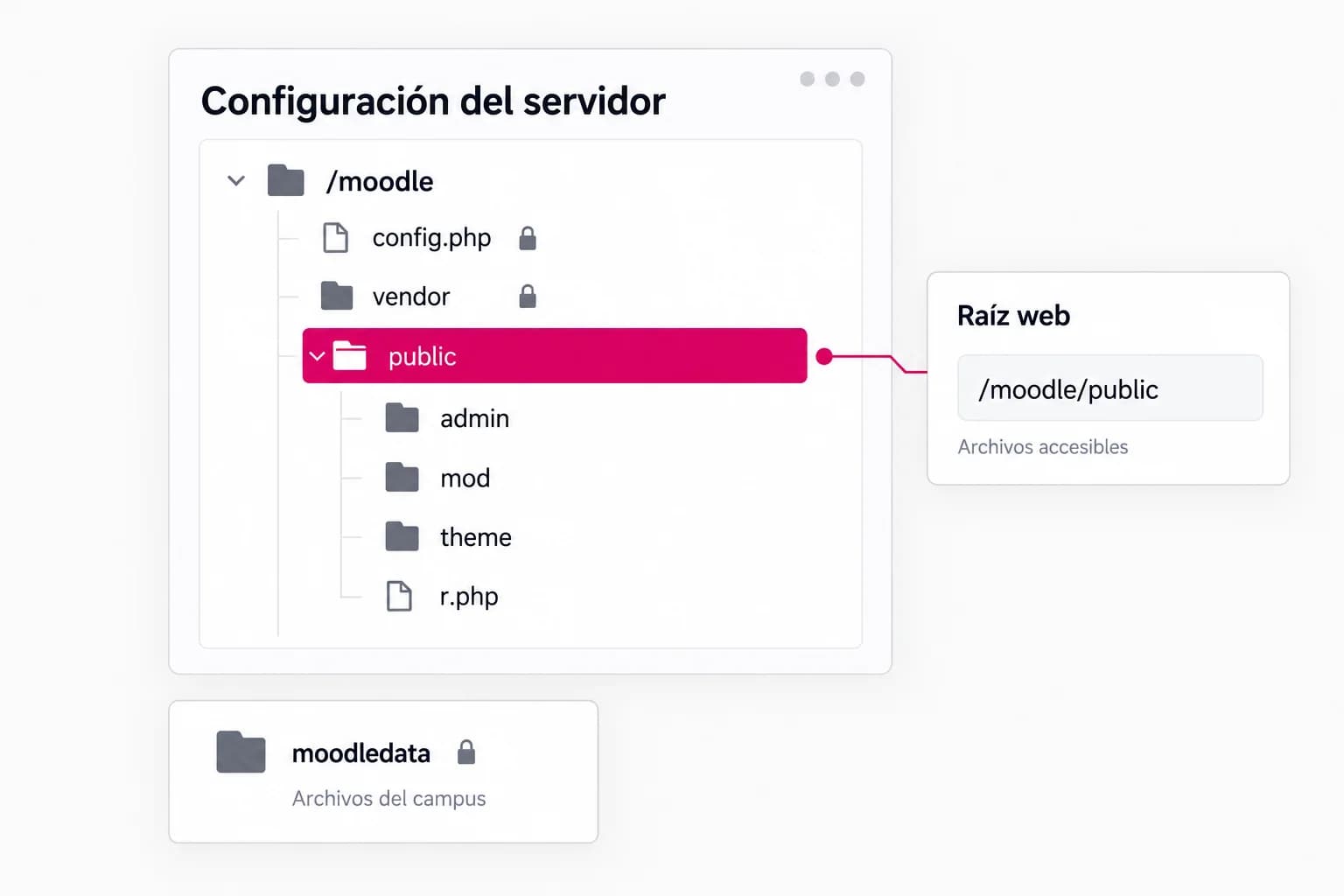Raíz web bajo public, con config.php fuera del acceso público y moodledata separado del código.