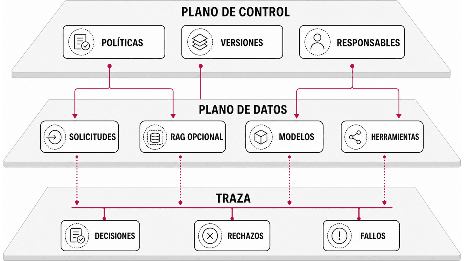 La pasarela separa un plano de control, que distribuye políticas y versiones, y un plano de datos, que atiende solicitudes y coordina modelos, RAG opcional y herramientas. Una traza transversal recoge decisiones, rechazos y fallos de cada etapa.