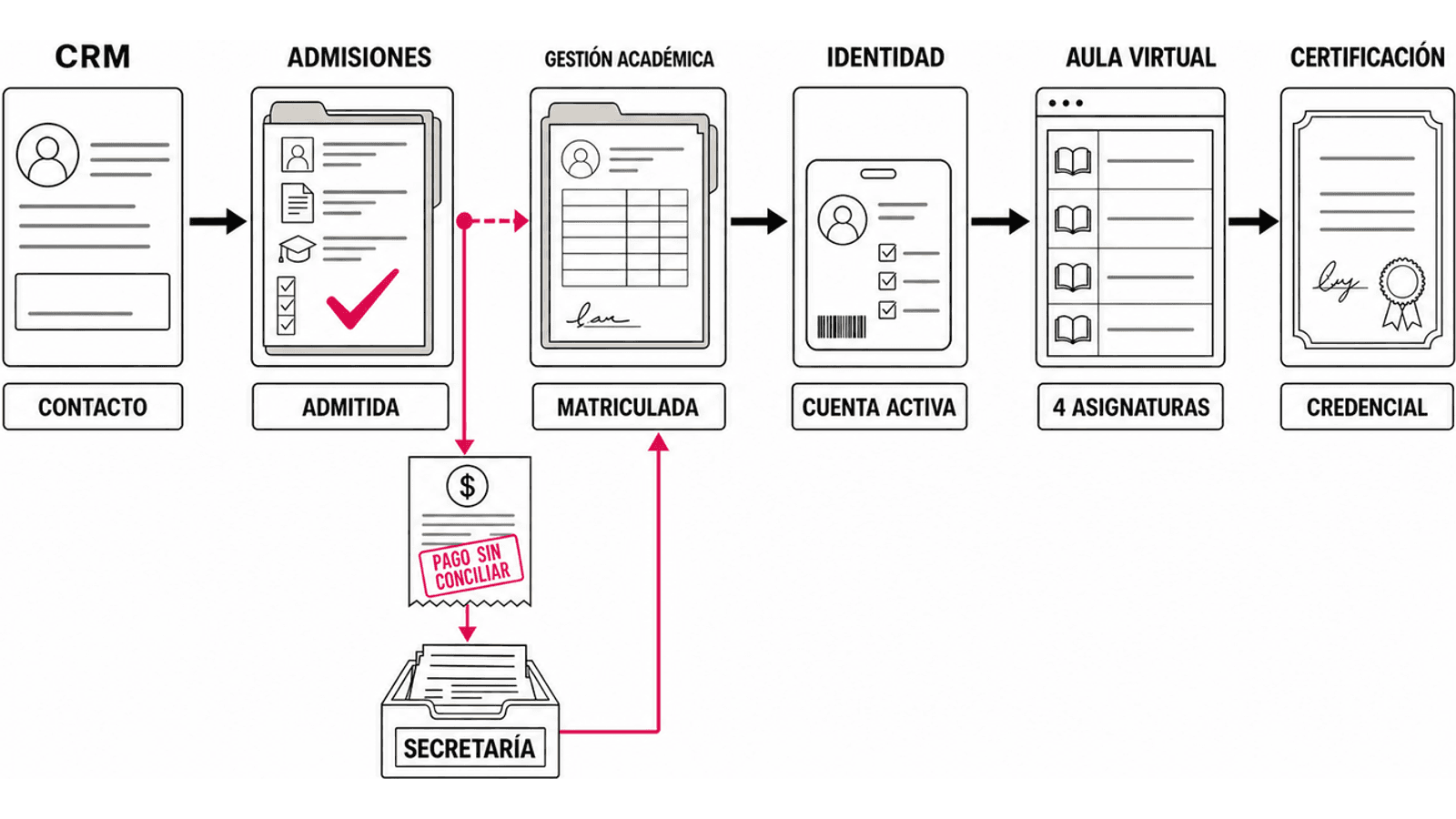 En este ejemplo, un contacto del CRM pasa a admisiones, gestión académica, identidad, aula virtual y certificación; un pago sin conciliar detiene el recorrido y abre un caso en secretaría antes de confirmar la matrícula.