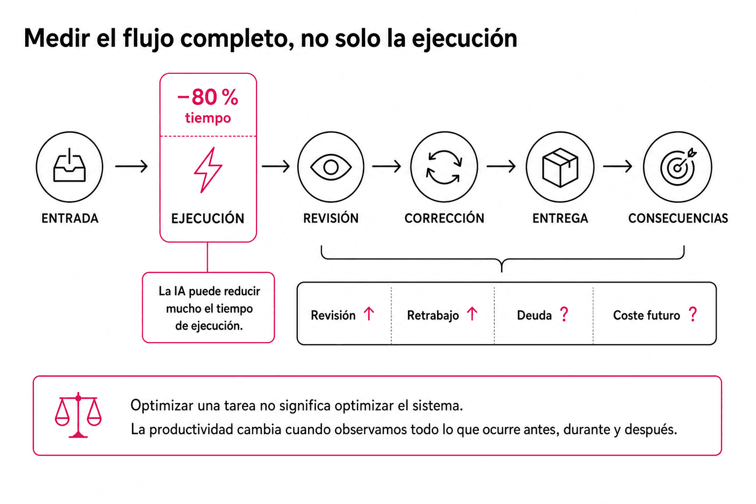 Flujo formado por entrada, ejecución, revisión, corrección, entrega y consecuencias. La ejecución aparece acelerada por la IA, mientras las etapas posteriores muestran posibles aumentos de revisión y retrabajo y la posible aparición de deuda y costes futuros.