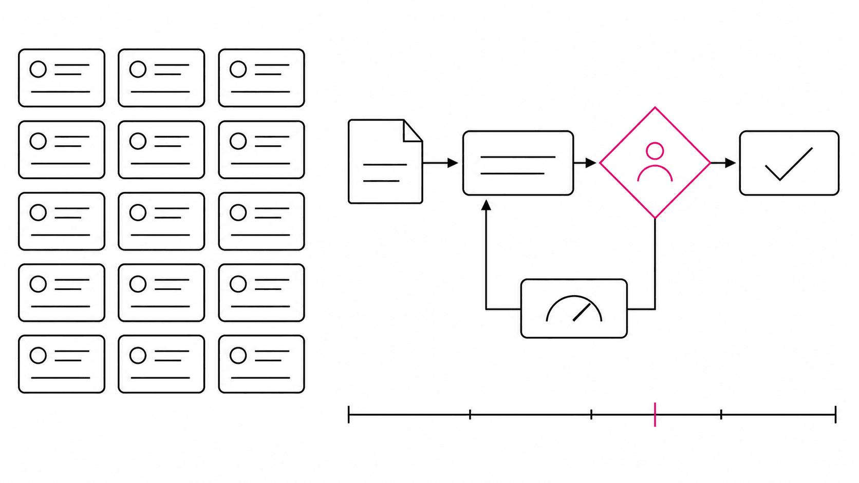 Una cuadrícula de tarjetas de licencia idénticas junto a un flujo de trabajo rediseñado, con pasos conectados, controles y un único nodo de decisión humana destacado en magenta