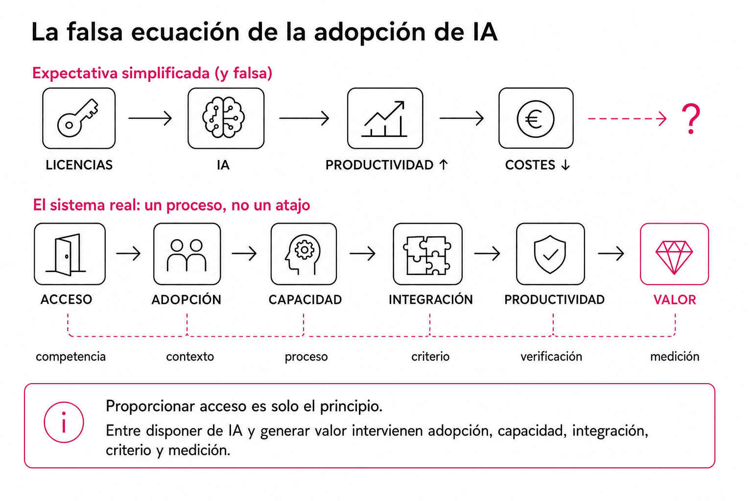 Dos recorridos comparados. La expectativa simplificada conecta licencias, IA, productividad y reducción de costes y termina en una interrogación. Debajo, el sistema real encadena acceso, adopción, capacidad, integración, productividad y valor, junto con competencia, contexto, proceso, criterio, verificación y medición.