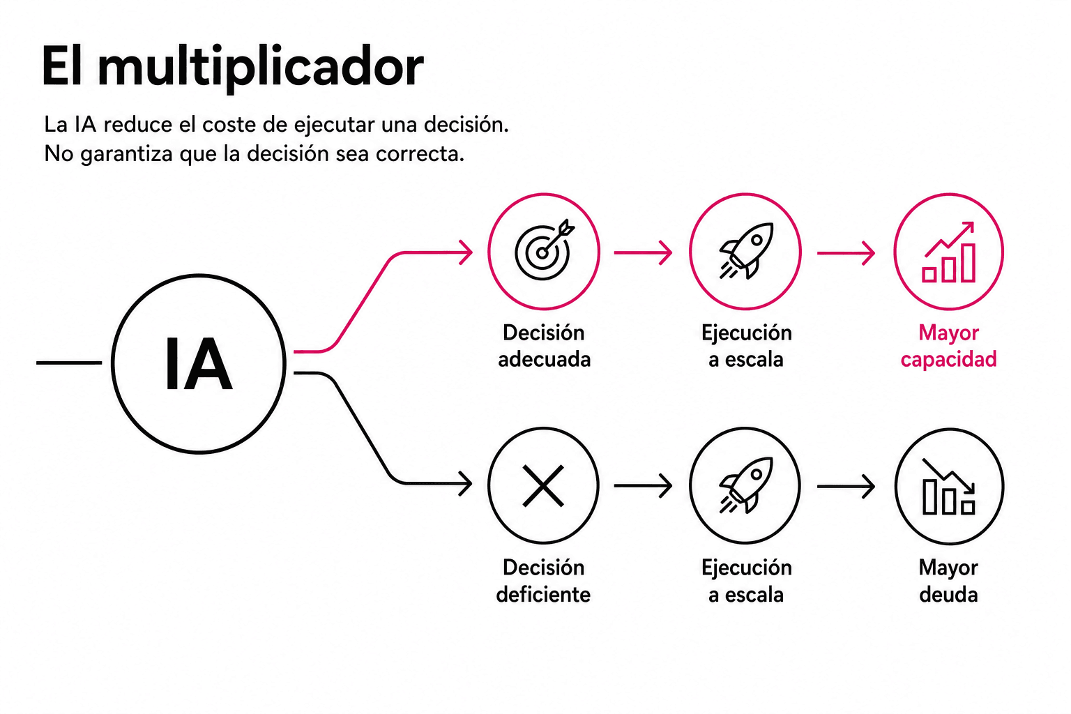 Un nodo central de IA se bifurca en dos recorridos. Una decisión adecuada ejecutada a escala termina en mayor capacidad; una decisión deficiente, ejecutada a la misma escala, termina en mayor deuda.
