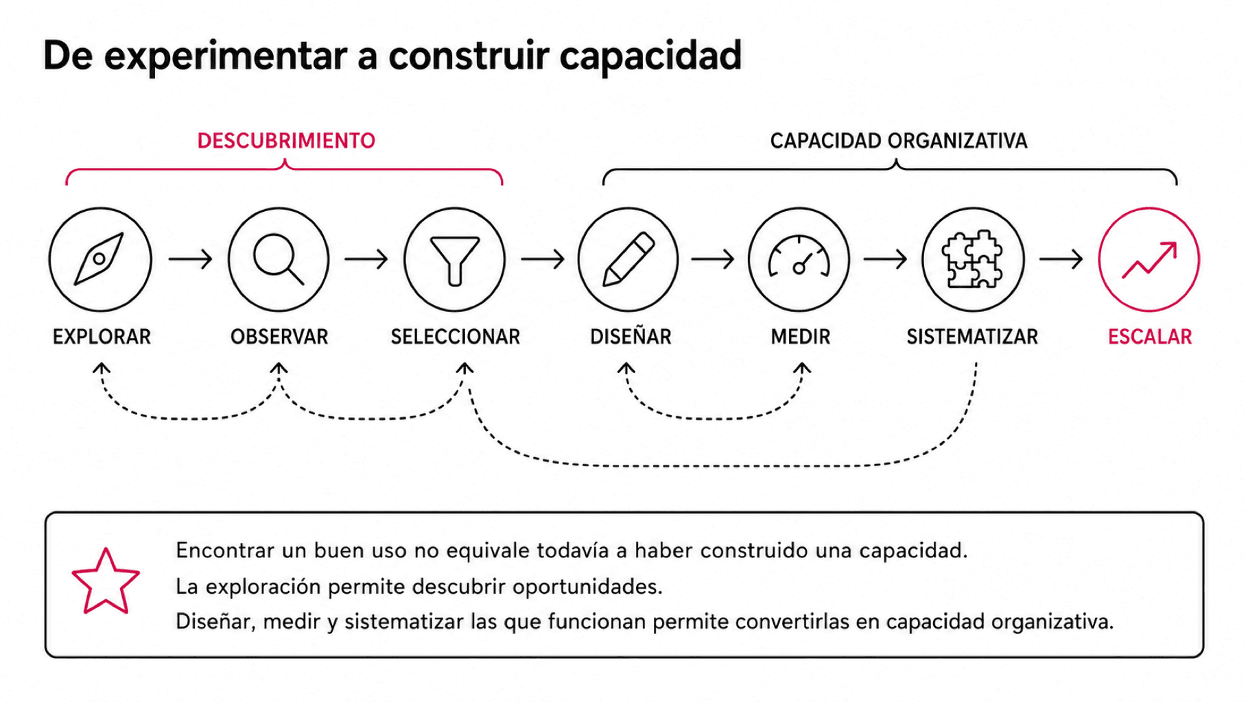 Recorrido iterativo formado por siete etapas: explorar, observar, seleccionar, diseñar, medir, sistematizar y extender. Las tres primeras se agrupan como descubrimiento y las cuatro siguientes como capacidad organizativa, con retornos entre distintas etapas.