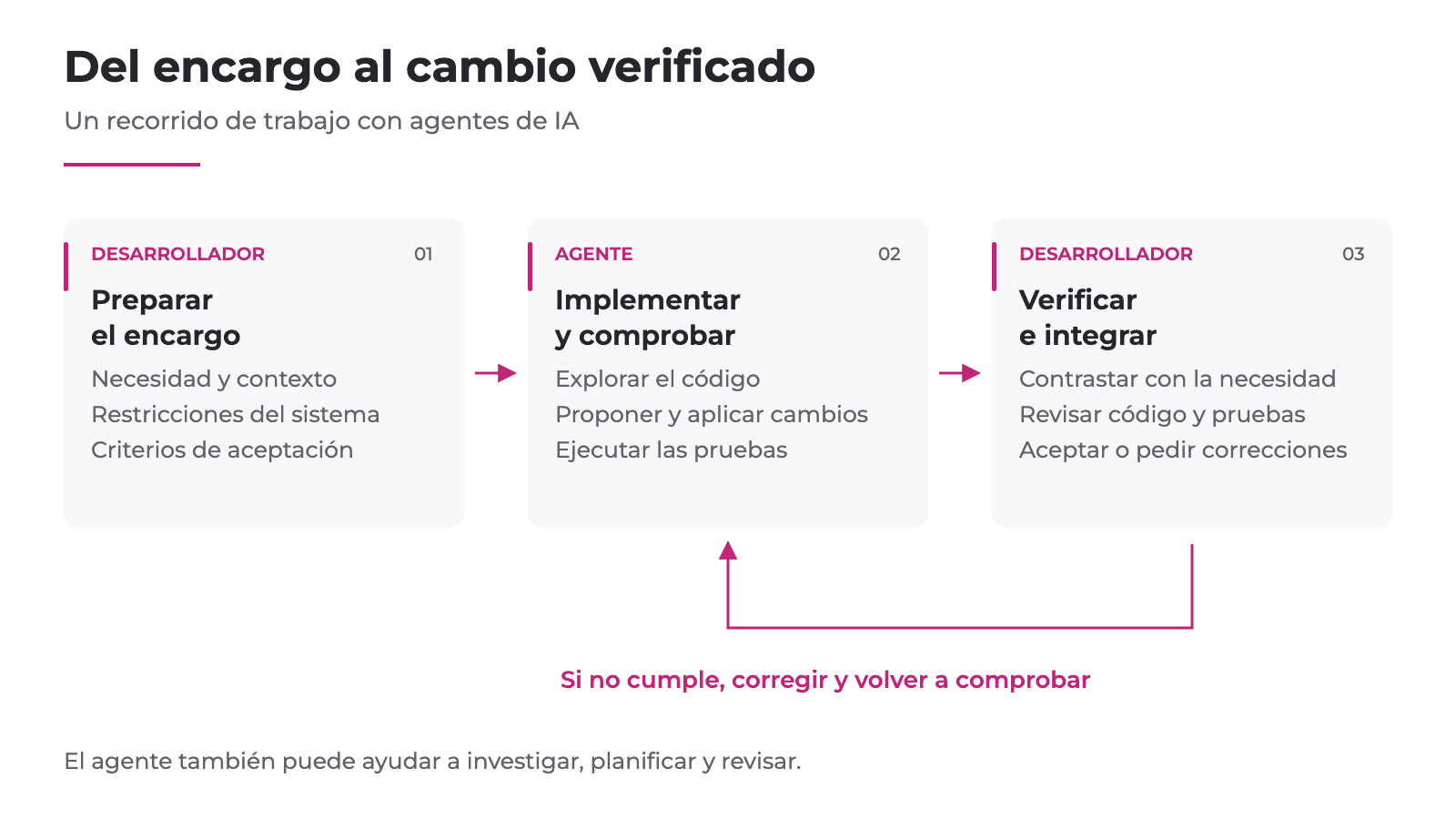 El desarrollador prepara necesidad, contexto, restricciones y criterios de aceptación; el agente implementa y ejecuta pruebas; el desarrollador contrasta, revisa e integra. Si no cumple, el trabajo vuelve a implementación. El agente también puede ayudar a investigar, planificar y revisar.