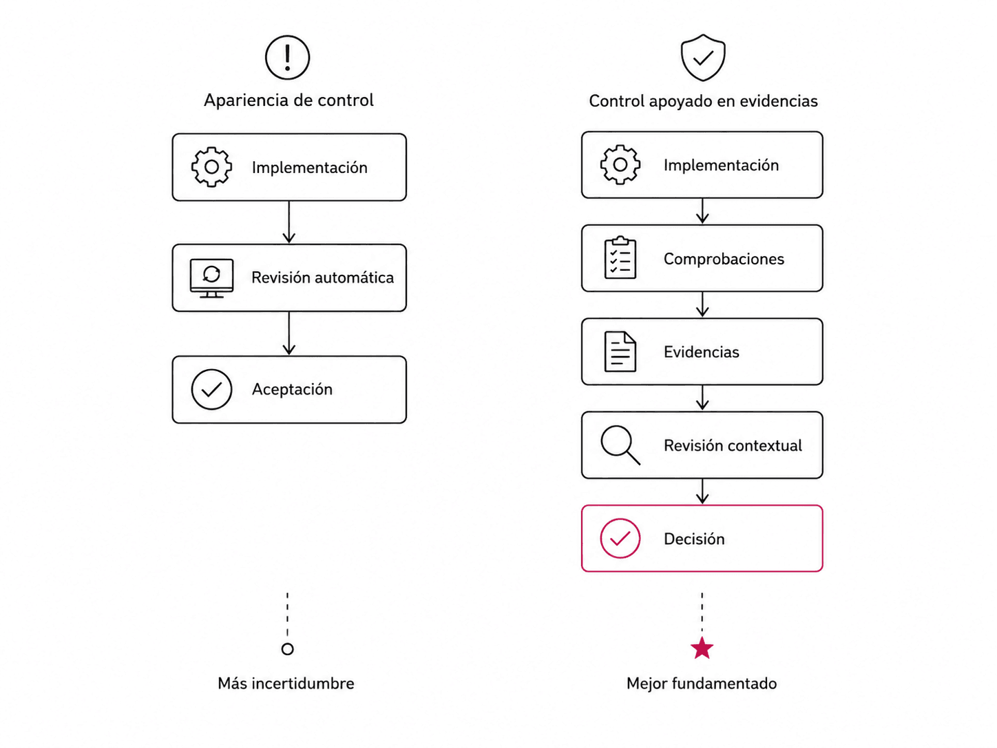 Comparación entre una aceptación basada únicamente en la implementación y la revisión automática, que mantiene más incertidumbre, y un proceso que añade comprobaciones, evidencias y revisión contextual antes de decidir.