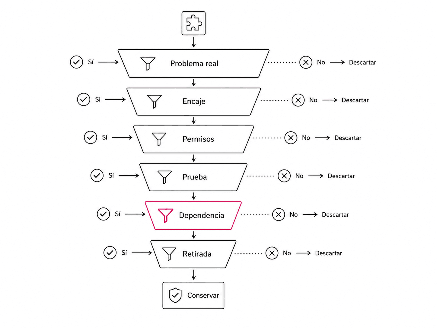Flujo para evaluar una skill: comprobar que resuelve un problema real, encaja en el proyecto, utiliza permisos aceptables, puede probarse, introduce una dependencia asumible y puede retirarse. Si falla alguna condición, se descarta.