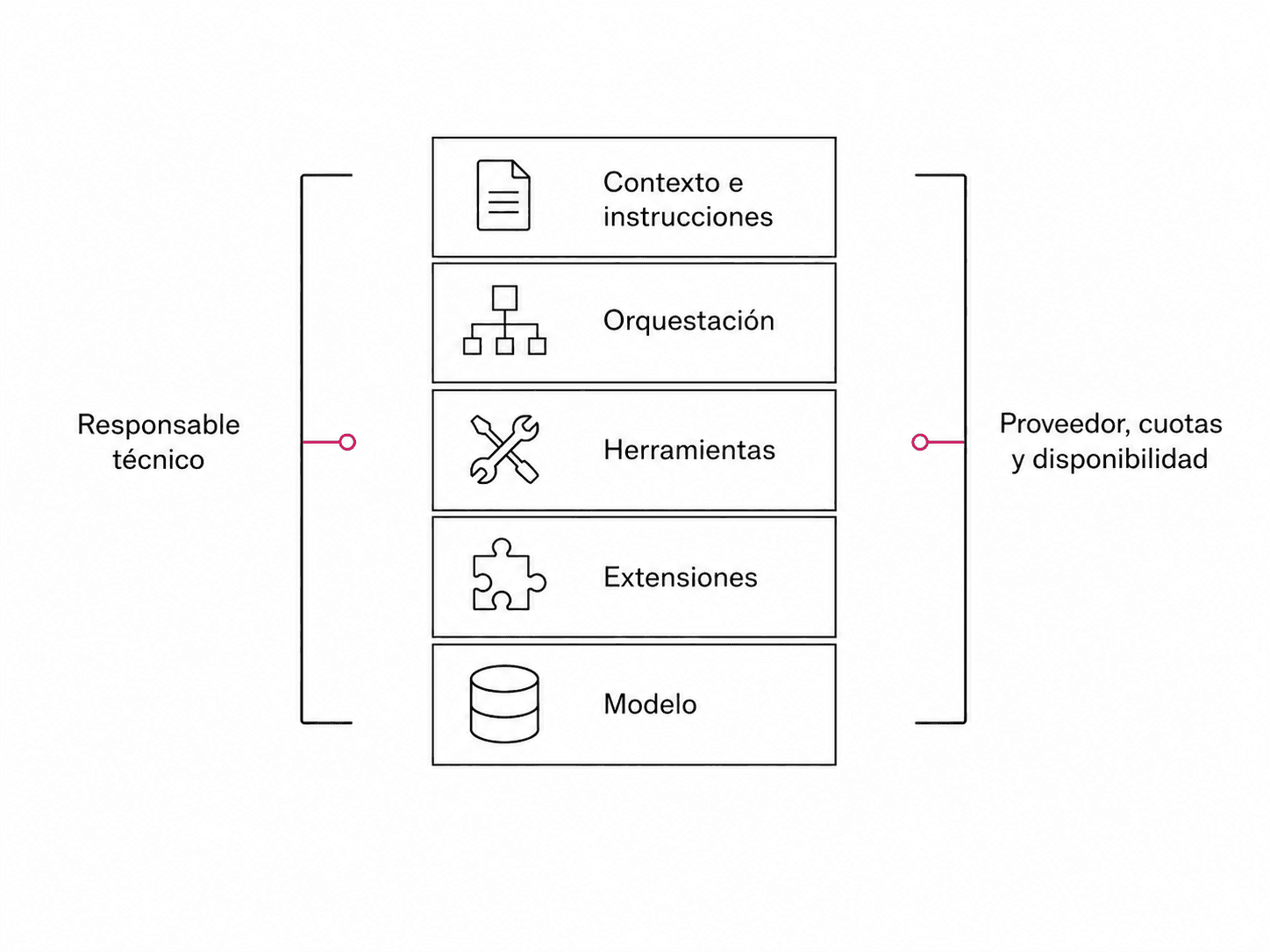 Cinco capas internas —contexto e instrucciones, orquestación, herramientas, extensiones y modelo— condicionadas por el responsable técnico y por el proveedor, las cuotas y la disponibilidad.