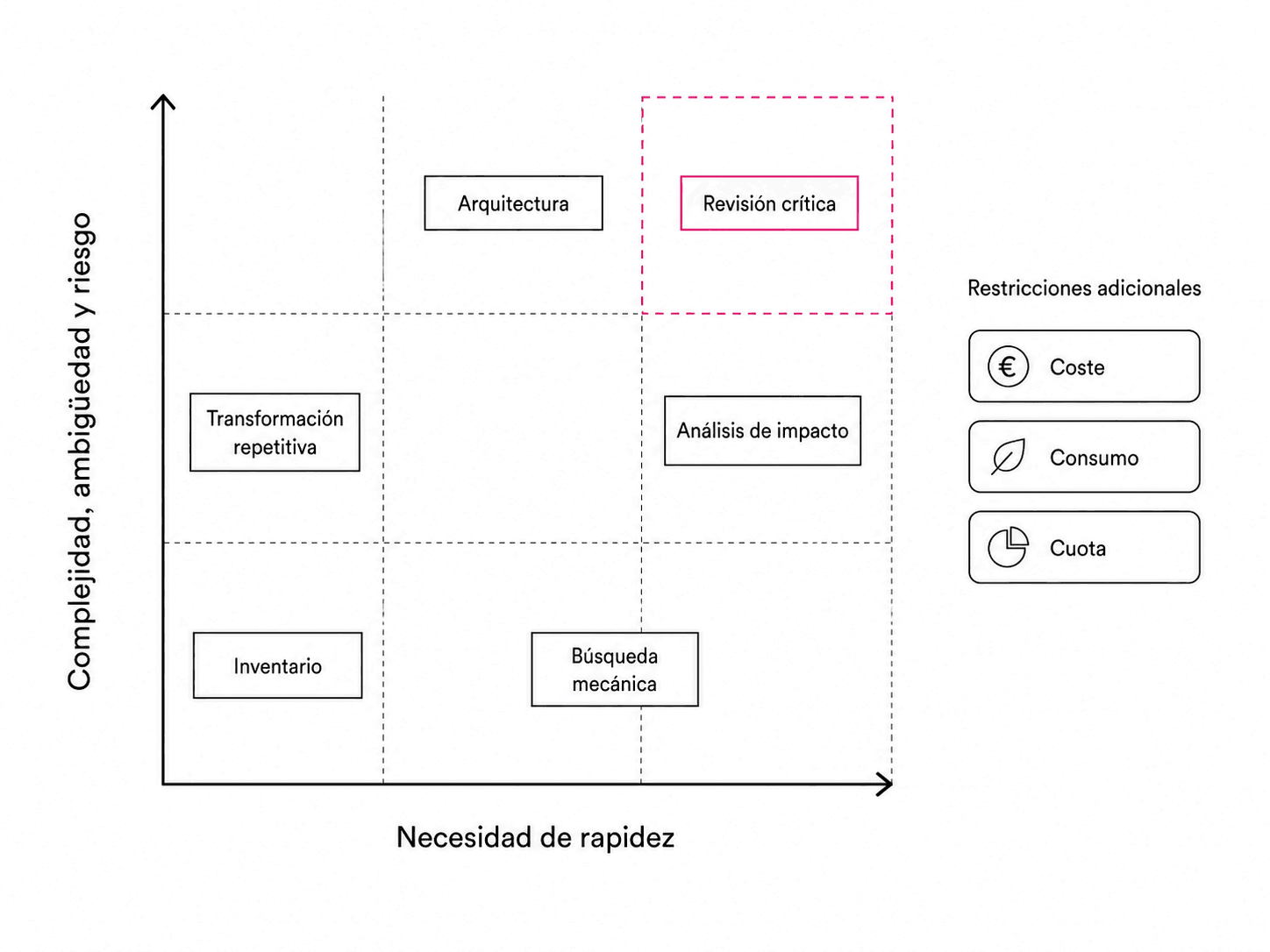 Matriz que cruza la complejidad, la ambigüedad y el riesgo con la necesidad de rapidez. Sitúa tareas como inventario, búsqueda mecánica, transformación repetitiva, análisis de impacto, arquitectura y revisión crítica. El coste, el consumo y la cuota aparecen como restricciones adicionales.