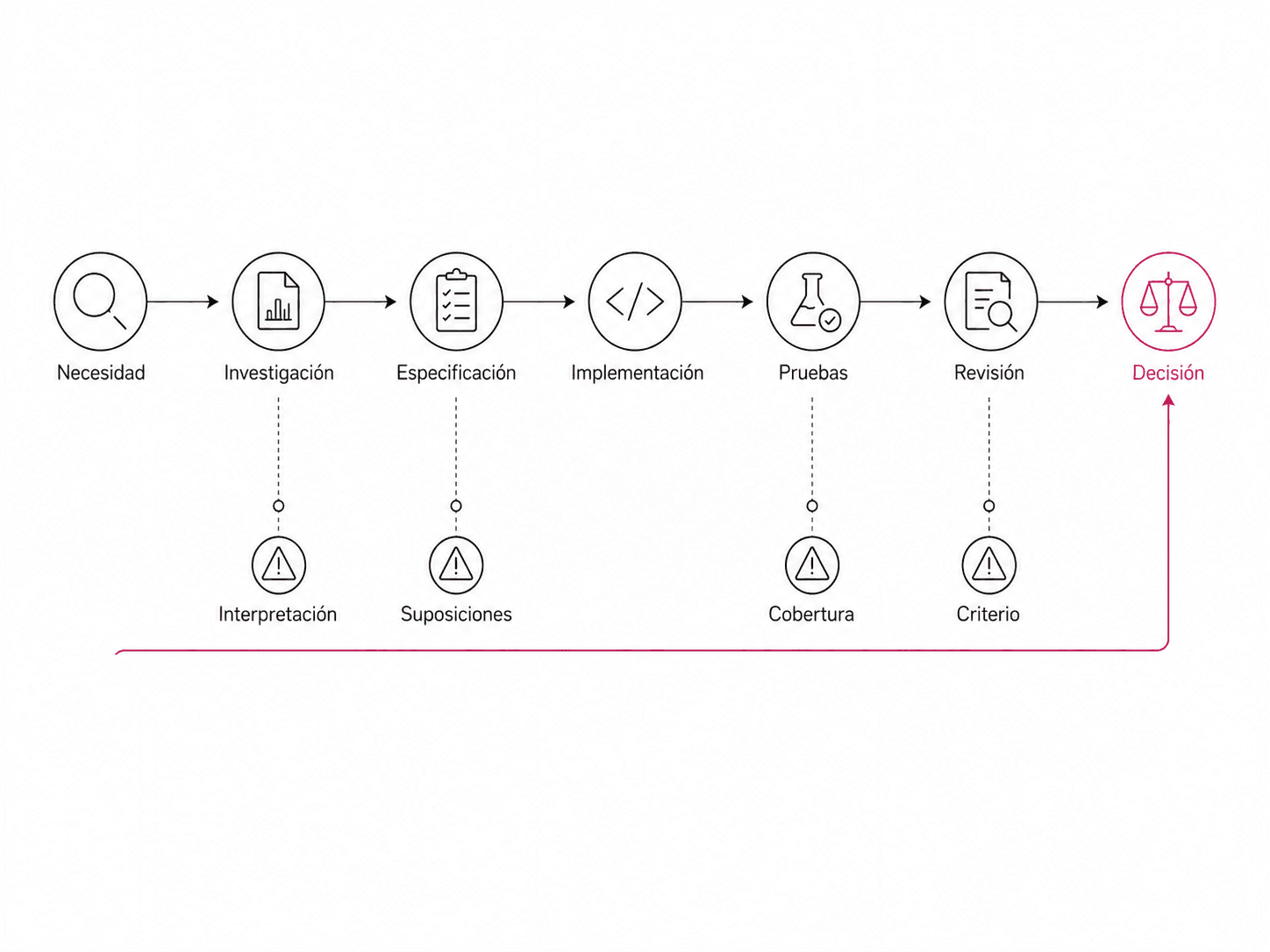 Recorrido desde la necesidad hasta la decisión mediante investigación, especificación, implementación, pruebas y revisión. Los principales puntos de desviación son la interpretación, las suposiciones, la cobertura y el criterio aplicado.