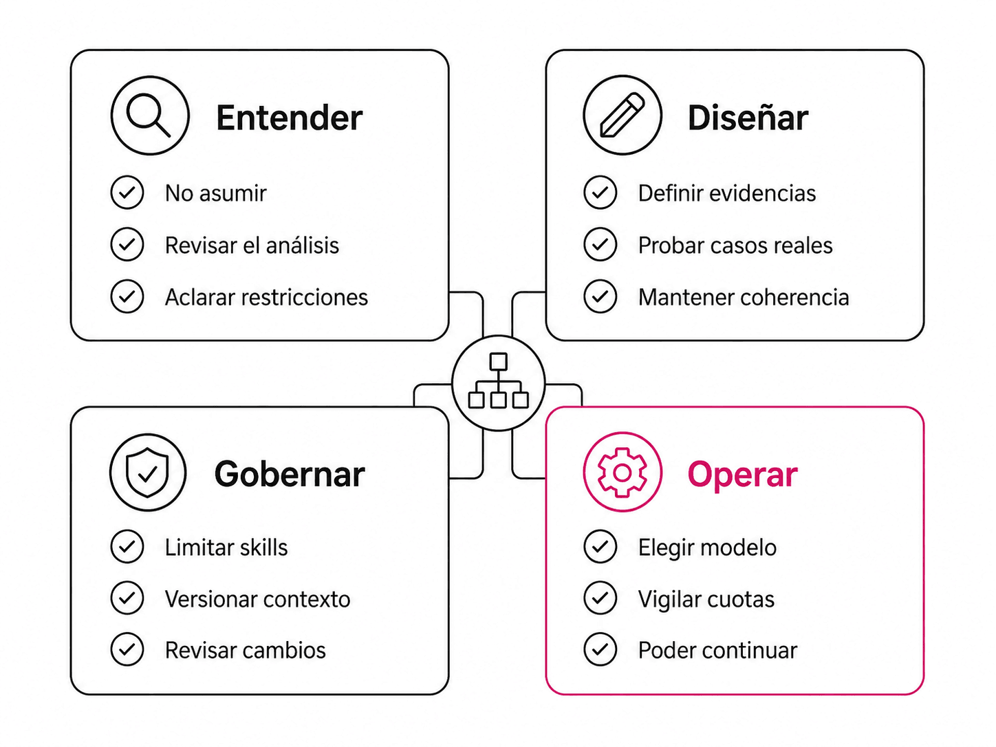 Cuatro bloques conectados resumen doce aprendizajes agrupados en entender, diseñar, gobernar y operar, con tres prácticas concretas en cada ámbito.