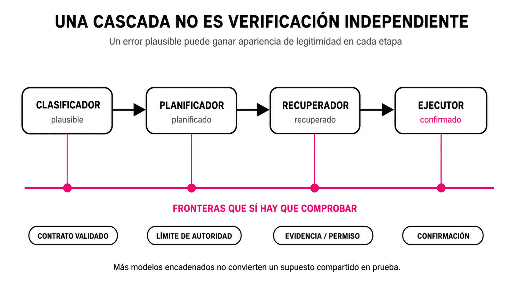Una cadena de clasificador, planificador, recuperador y ejecutor muestra cómo un error plausible puede atravesar varias etapas; las compuertas indican contrato, autoridad, evidencia y confirmación.