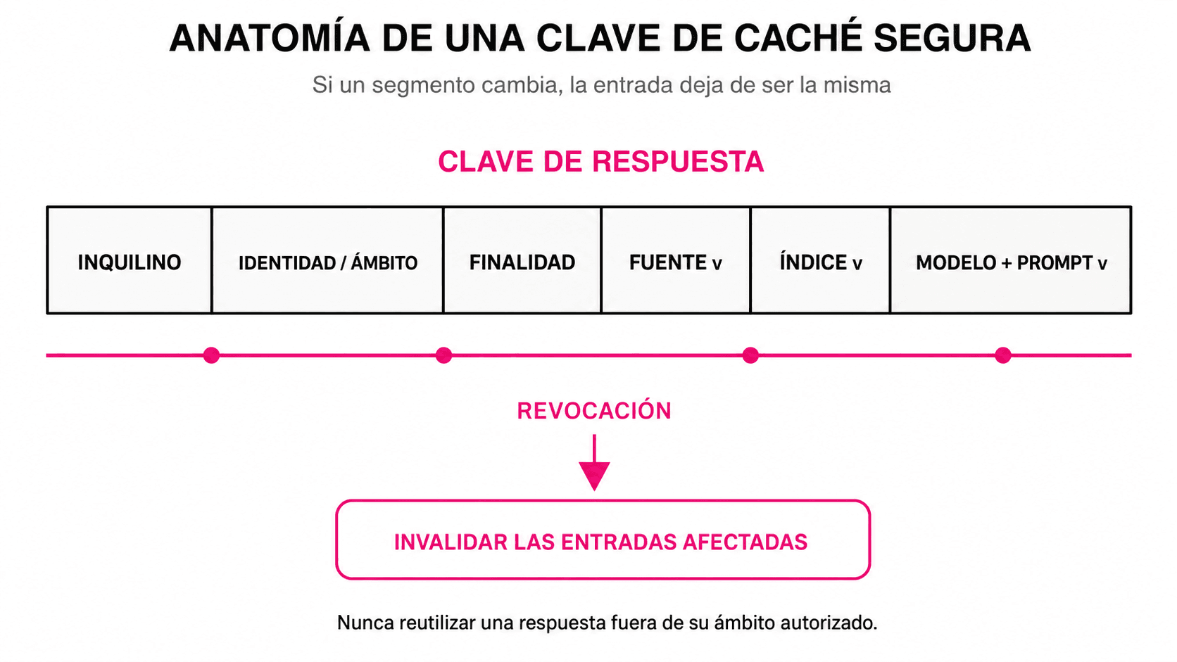 Una clave de caché multiinquilino se divide en inquilino, identidad, finalidad y versiones de fuente, índice, modelo y prompt; cualquier cambio obliga a invalidar la entrada afectada.