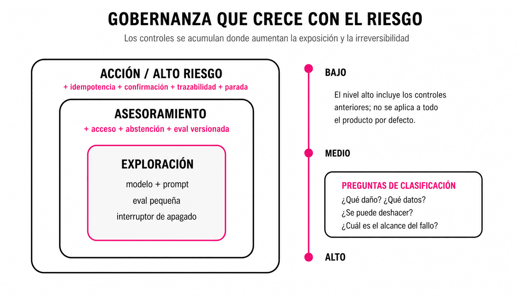 Tres niveles anidados muestran que la gobernanza aumenta desde exploración hasta acción de alto riesgo y que cada nivel añade controles al anterior.