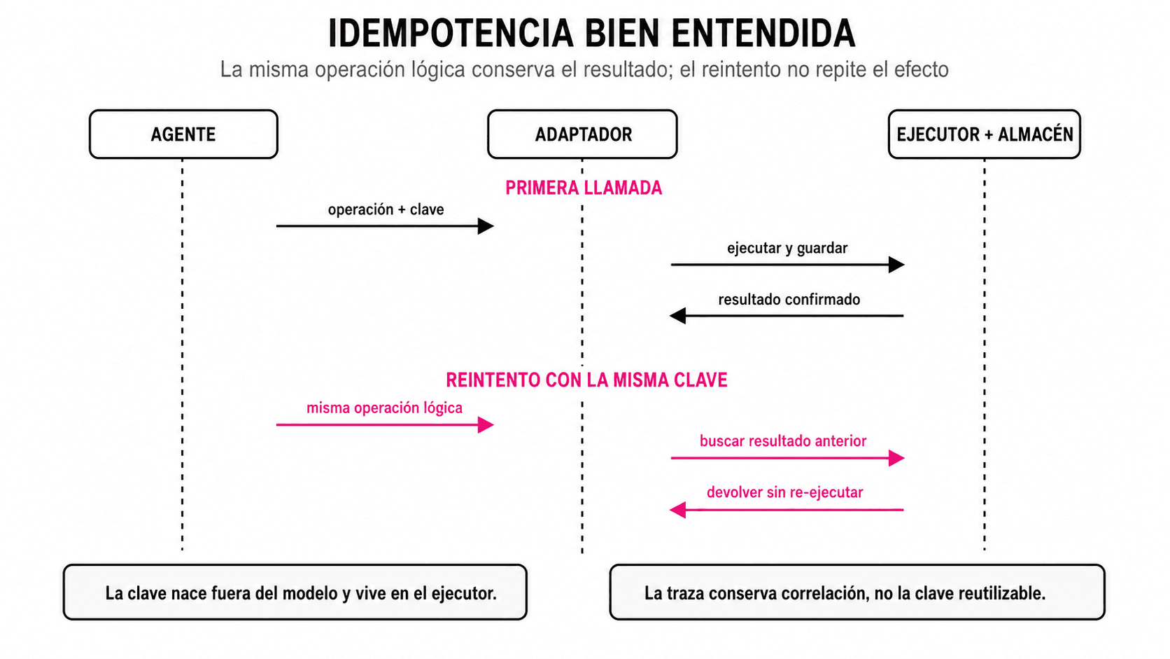 Un diagrama de secuencia muestra que la primera llamada guarda la clave y el resultado en el ejecutor, mientras el reintento devuelve el resultado anterior sin repetir el efecto.