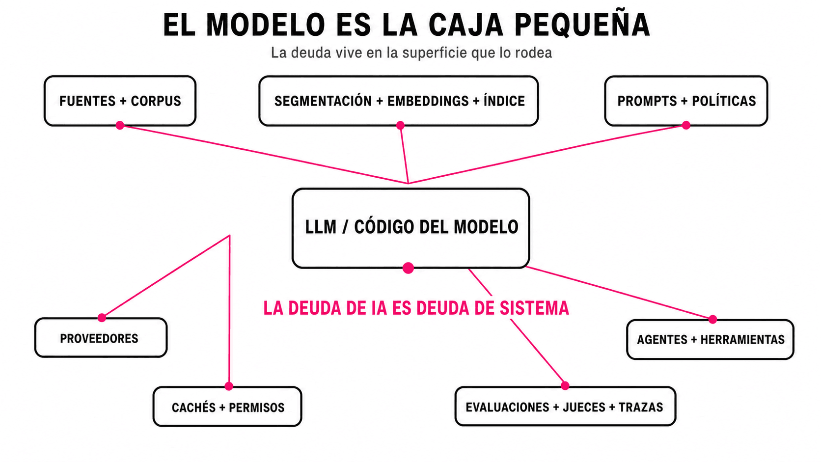 Una caja pequeña con el texto LLM y código del modelo aparece rodeada por siete bloques de fuentes, segmentación, embeddings, prompts, proveedores, agentes, cachés, permisos, evaluaciones y trazas.