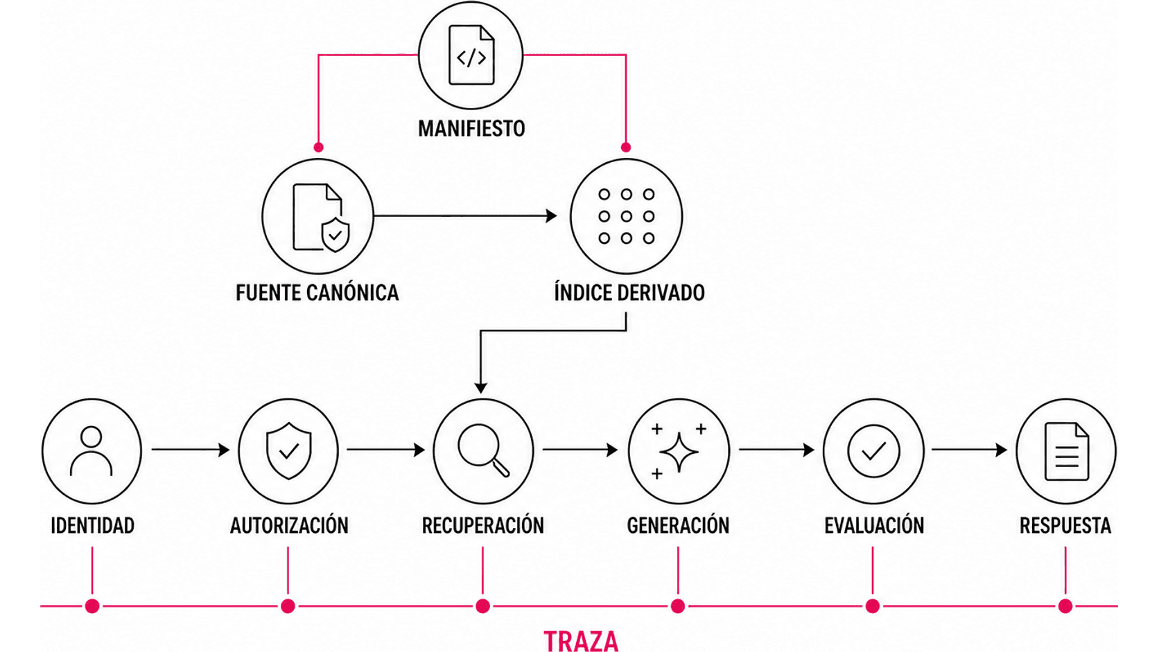 La fuente canónica y el manifiesto construyen un índice derivado; en tiempo de consulta, la identidad y la autorización forman una puerta antes de la recuperación, la generación, la evaluación y la respuesta, mientras una traza relaciona las etapas.
