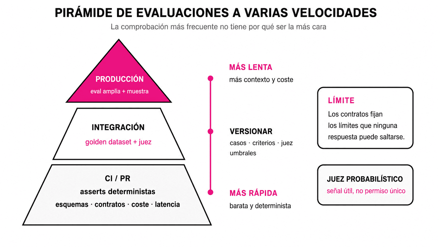 Una pirámide ordena las evaluaciones desde aserciones deterministas y baratas en la integración continua hasta un conjunto de datos de referencia y una evaluación amplia con muestra de producción.
