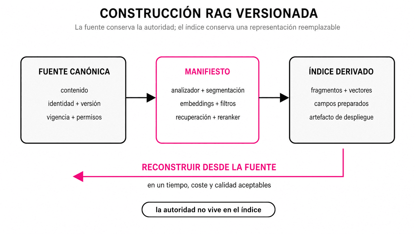 La fuente canónica alimenta un manifiesto de construcción que produce un índice derivado; una flecha vuelve desde el índice para reconstruirlo desde la fuente.