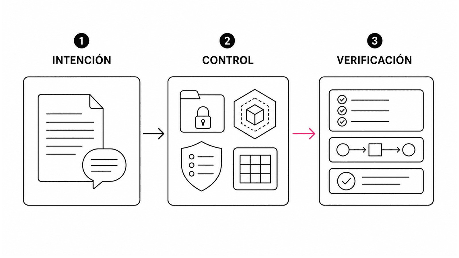 Una intención pasa por tres pasos: intención, control y verificación, con permisos, entornos aislados, políticas, esquemas y hooks antes de garantizar un resultado.