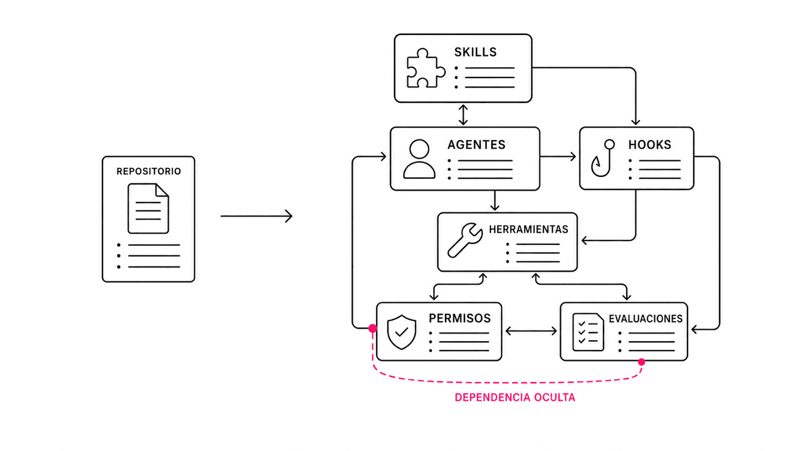Un repositorio pequeño crece hasta una red conectada de skills, agentes, hooks, herramientas, permisos y evaluaciones, con una dependencia oculta resaltada.