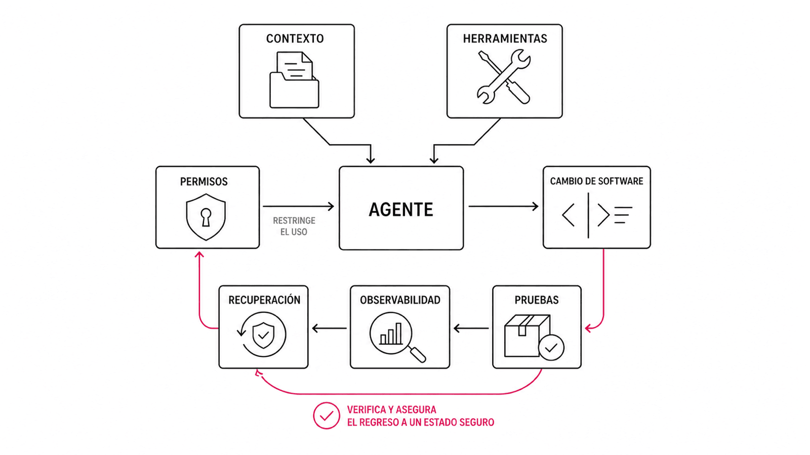 Un agente ocupa el centro de un entorno de herramientas, contexto, permisos, pruebas, observabilidad y recuperación que limita y valida sus acciones.
