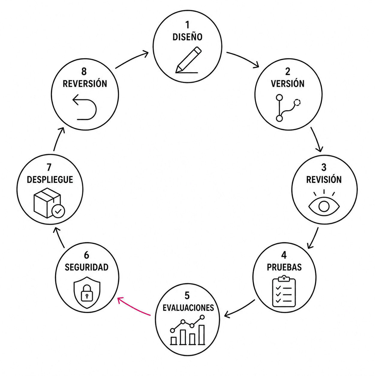 Un cambio en una skill o instrucción atraviesa diseño, versión, revisión, pruebas, evaluaciones, seguridad y despliegue, con reversión como vía de recuperación.