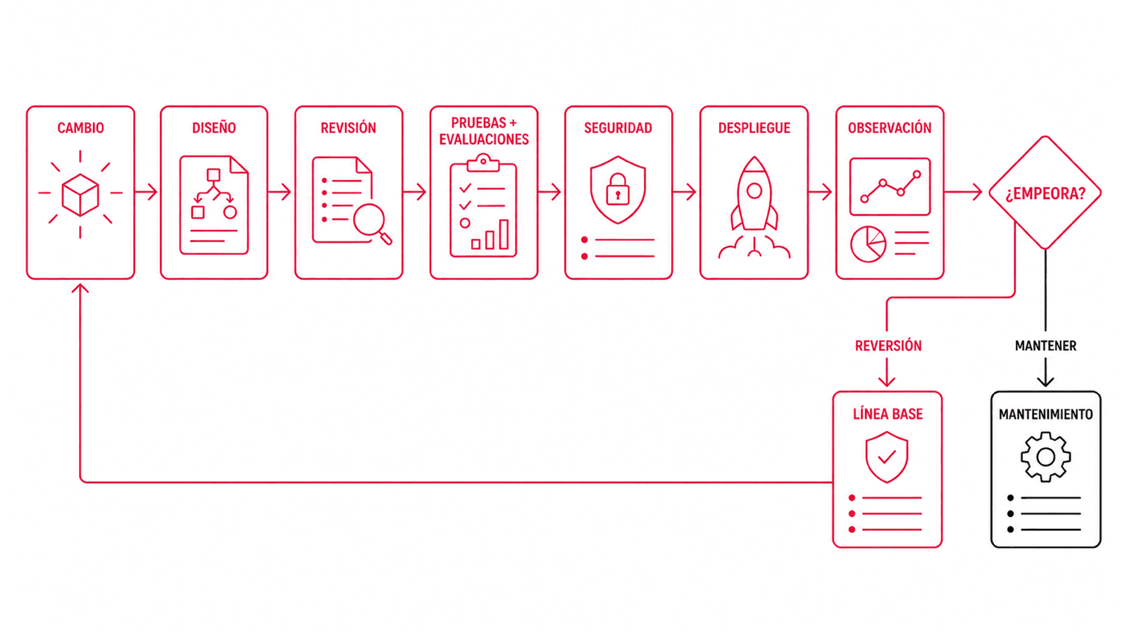 Un cambio atraviesa diseño, revisión, pruebas y evaluaciones, seguridad, despliegue y observación antes de decidir entre reversión o mantenimiento.