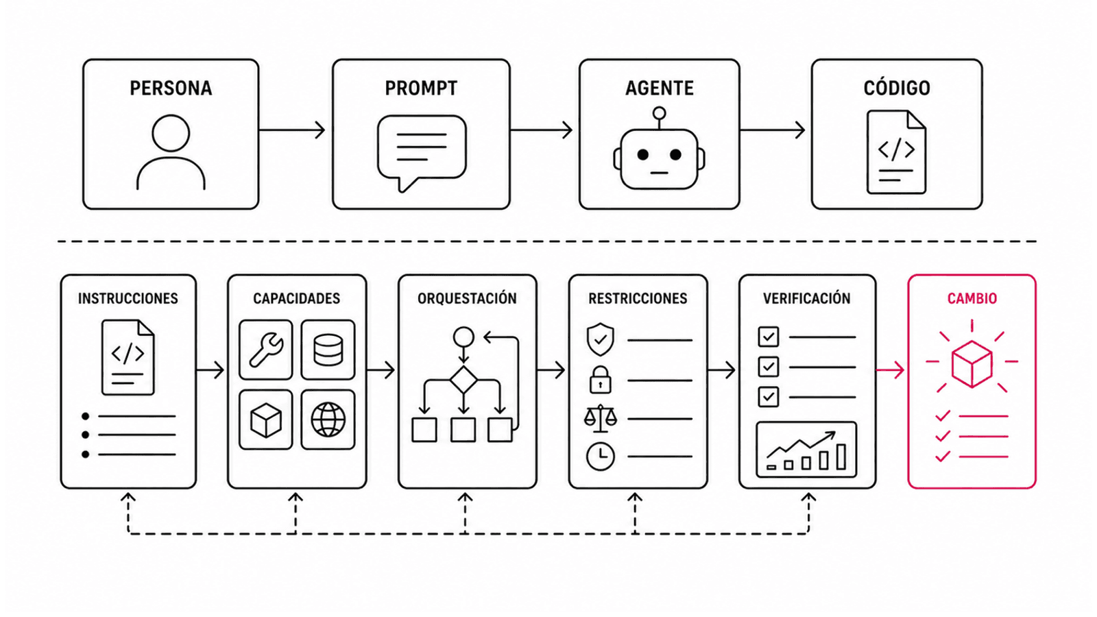 Comparación entre el flujo simple persona, prompt, agente y código y la superficie ampliada de instrucciones, capacidades, orquestación, restricciones, verificación y cambio.