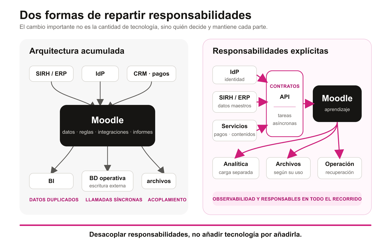 Comparación entre una arquitectura acumulada, en la que Moodle se conecta directamente con todos los sistemas y concentra responsabilidades, y otra que separa identidad, datos corporativos, aprendizaje, analítica y almacenamiento mediante contratos explícitos.