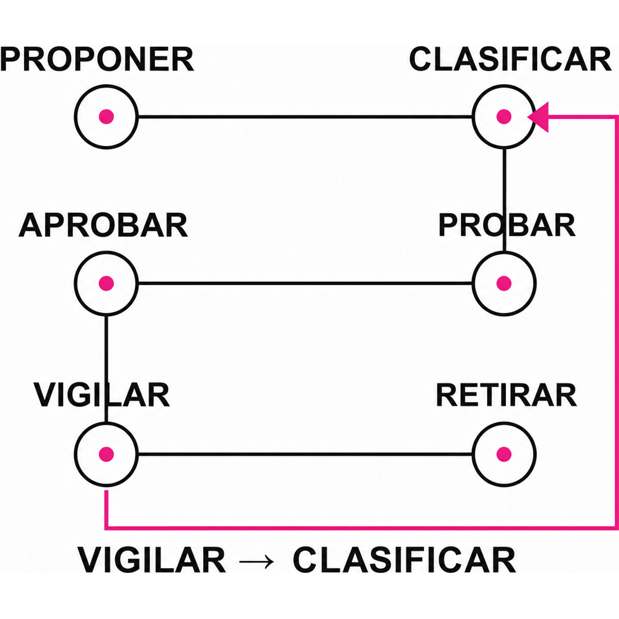 Seis compuertas grandes se ordenan en dos columnas: proponer, clasificar, probar, aprobar, vigilar y retirar. Una flecha devuelve los cambios relevantes desde vigilar hasta clasificar.