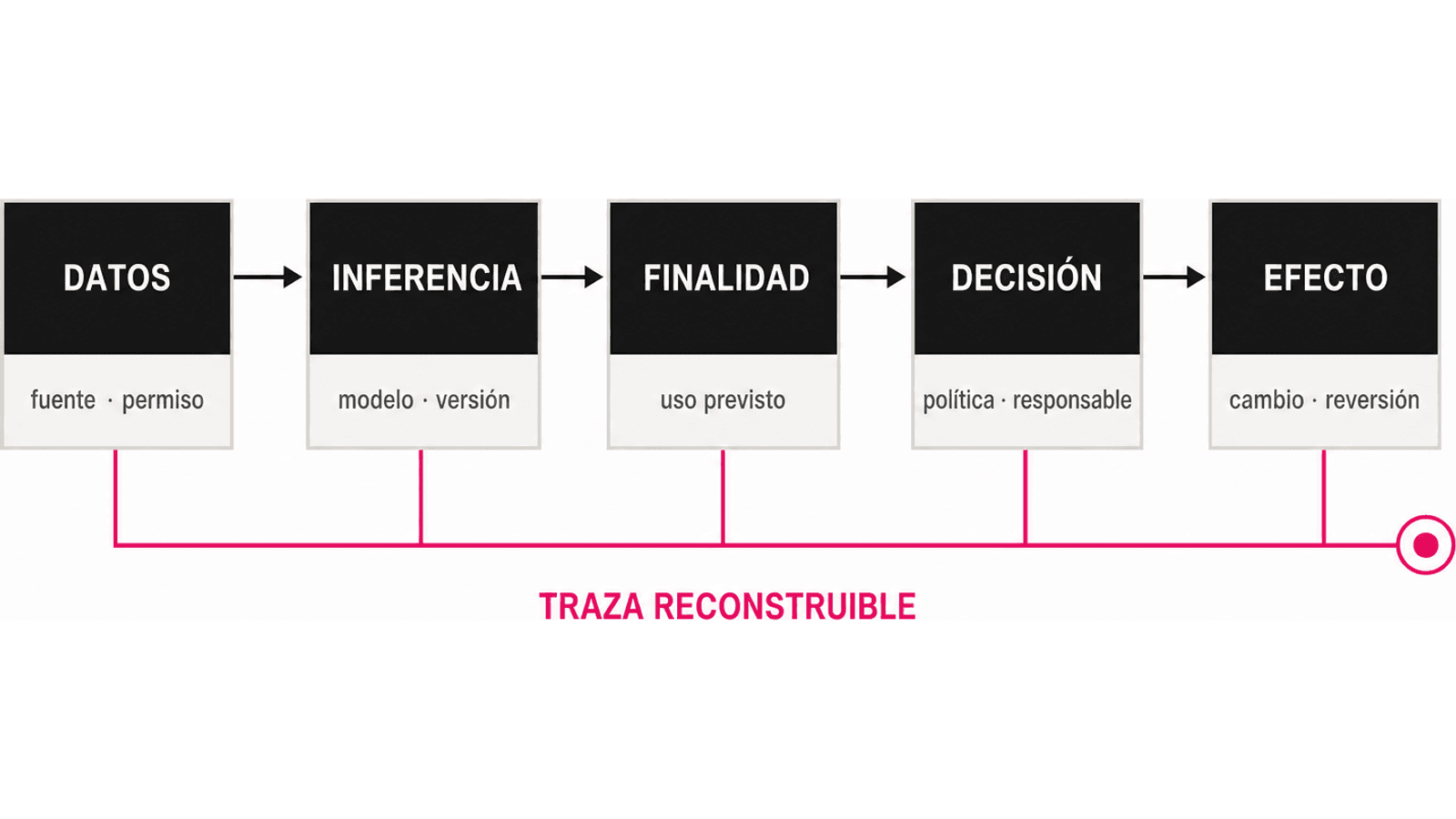 La clasificación sigue cinco elementos enlazados: datos con fuente y permiso, inferencia con modelo y versión, finalidad prevista, decisión con política y responsable, y efecto con cambio y reversión. Una traza común permite reconstruir la cadena completa.