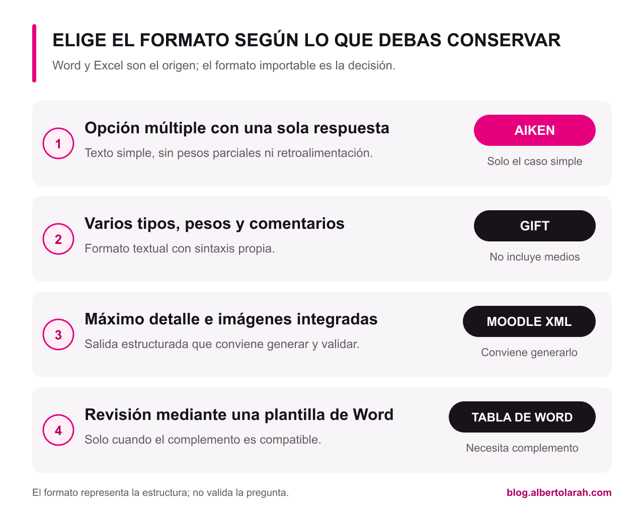 Cuatro recorridos relacionan necesidades de conservación con Aiken, GIFT, Moodle XML y la tabla de Word. Aiken queda para opción múltiple sencilla; GIFT para varios tipos y pesos en texto; Moodle XML para el máximo detalle; y la tabla de Word para instalaciones con un complemento compatible.