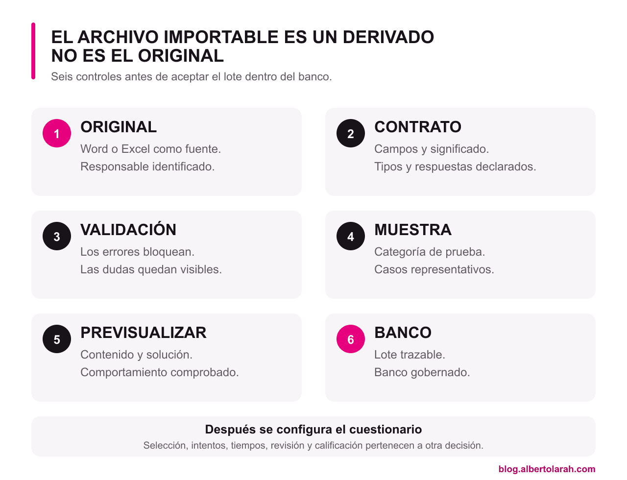 Secuencia de seis controles: conservar el original, declarar el contrato, validar la conversión, importar una muestra, previsualizar las preguntas y aceptar el lote en el banco. Después se configura el cuestionario por separado.