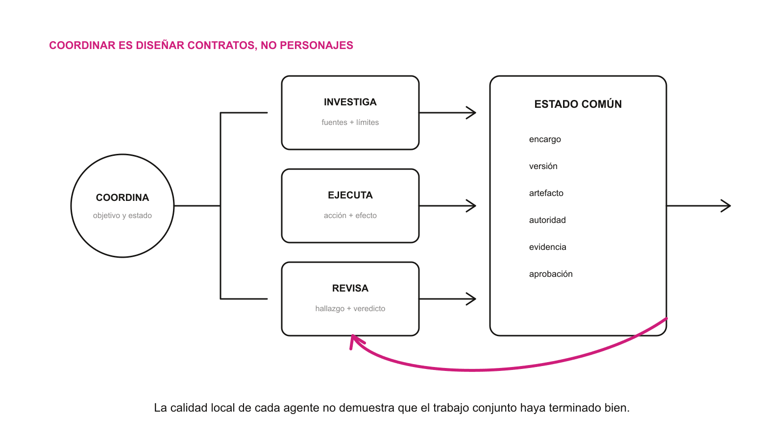 Un coordinador conecta tres encargos —investigar, ejecutar y revisar— con un estado común; una flecha magenta devuelve ese estado a revisión.