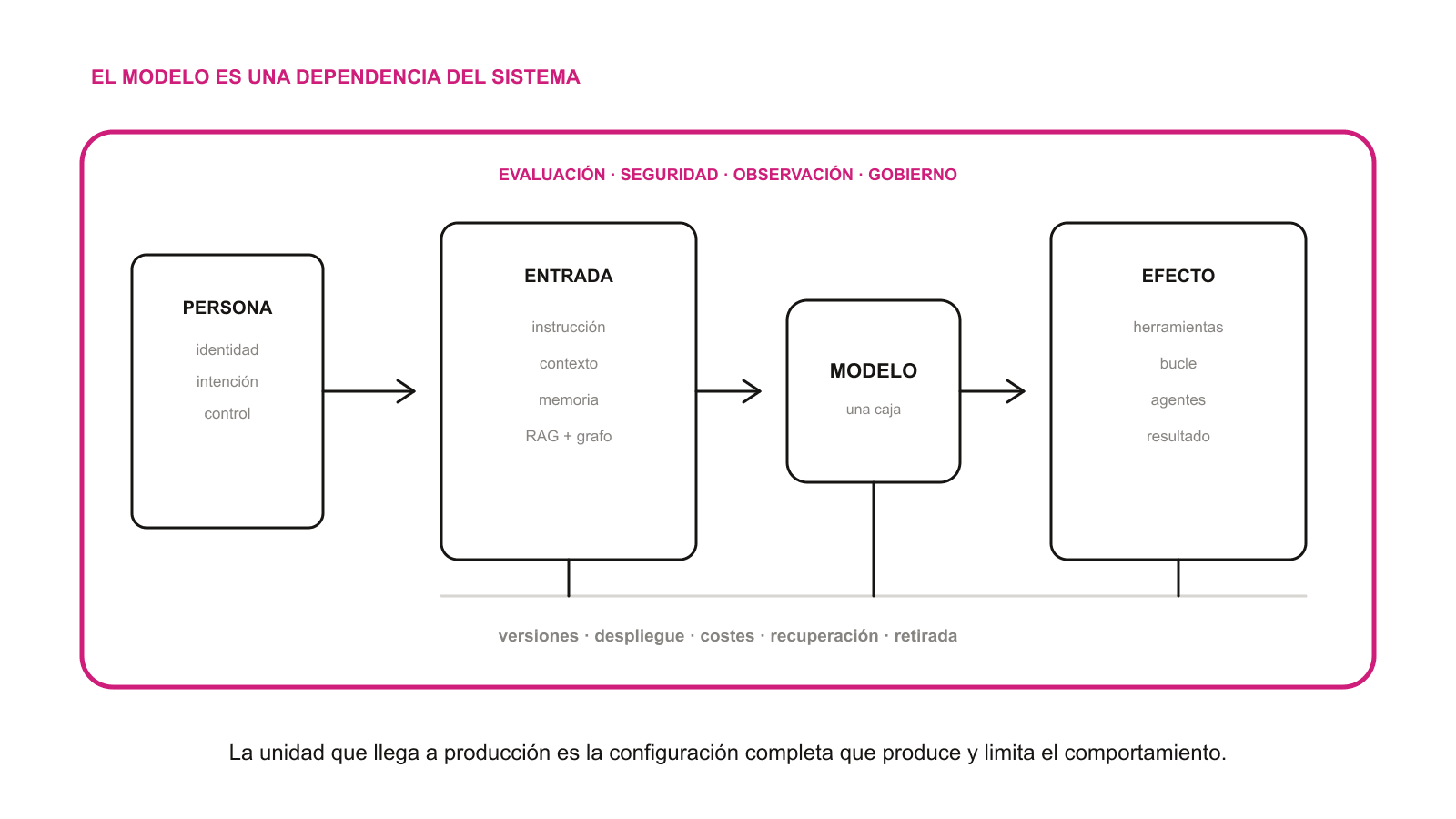 Diagrama: PERSONA —identidad, intención y control— conduce a ENTRADA —instrucción, contexto, memoria, RAG y grafo—, después a MODELO y finalmente a EFECTO —herramientas, bucle, agentes y resultado—. Evaluación, seguridad, observación y gobierno rodean el sistema.