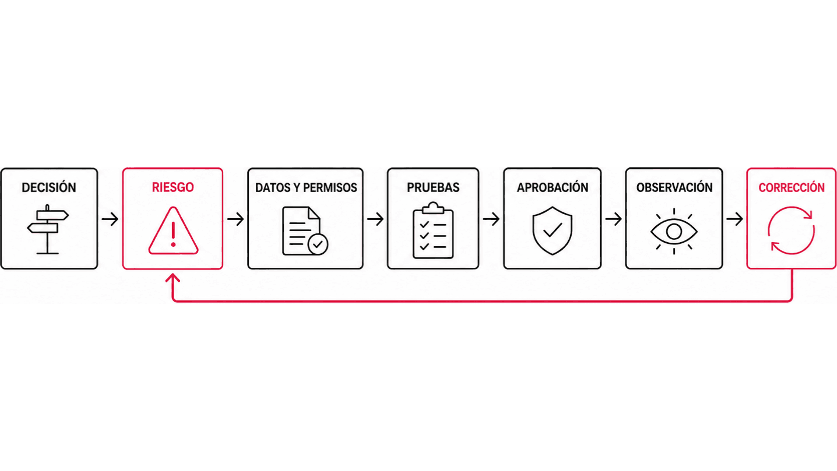 Proceso circular: decisión, riesgo, datos y permisos, pruebas, aprobación, observación y corrección. Una flecha de retorno lleva las correcciones de nuevo a la evaluación del riesgo.