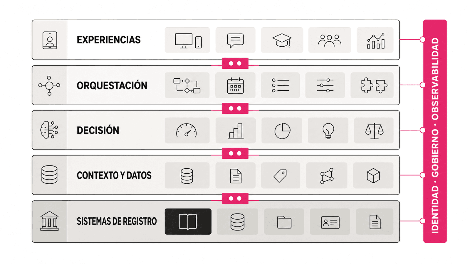 La arquitectura sitúa las interfaces sobre orquestación, decisión, contexto y datos; el LMS y otros sistemas de registro quedan conectados por contratos, con identidad, gobierno y observabilidad como planos transversales.