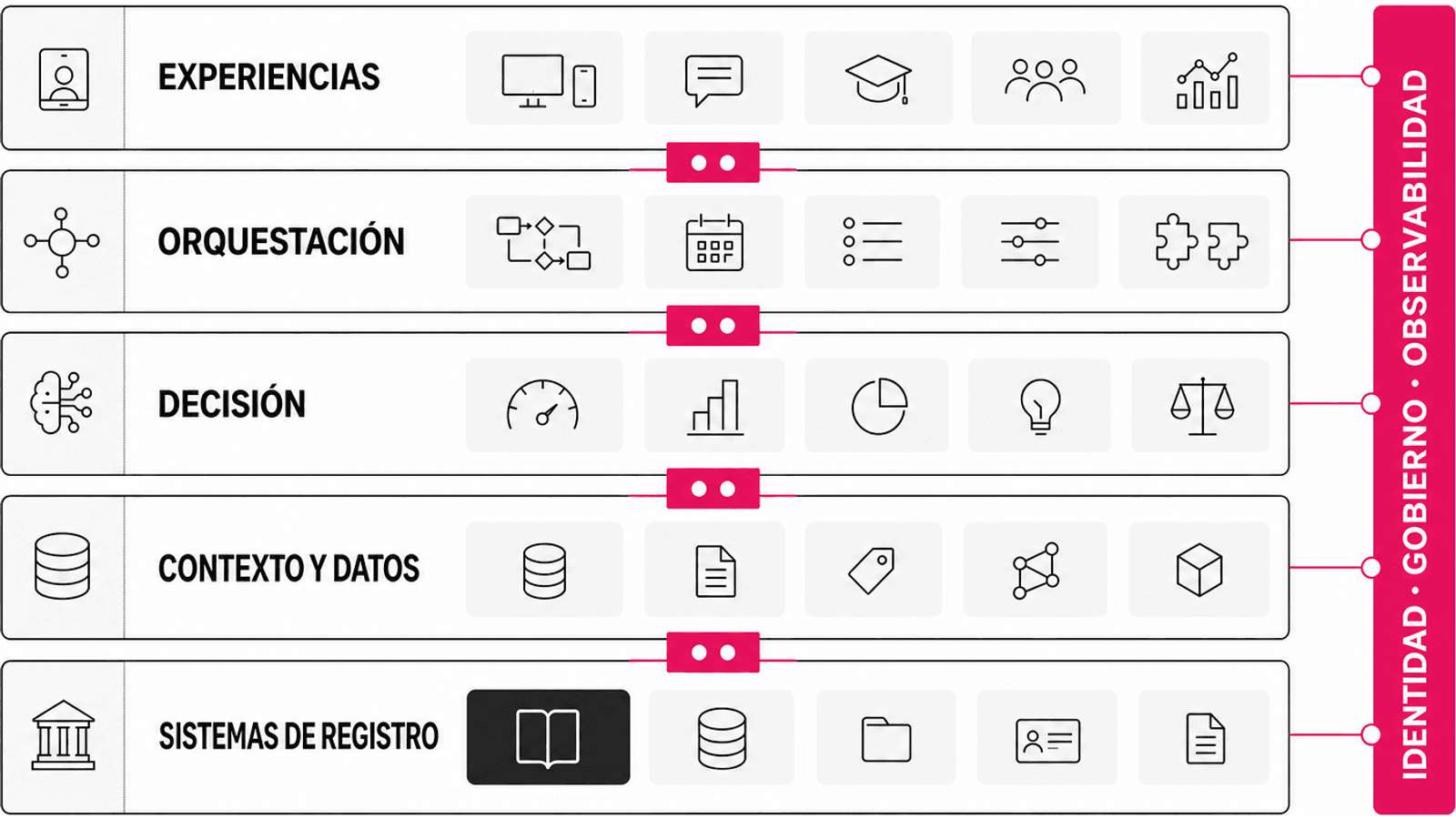 La arquitectura sitúa las interfaces sobre orquestación, decisión, contexto y datos; el LMS y otros sistemas de registro quedan conectados por contratos, con identidad, gobierno y observabilidad como planos transversales.