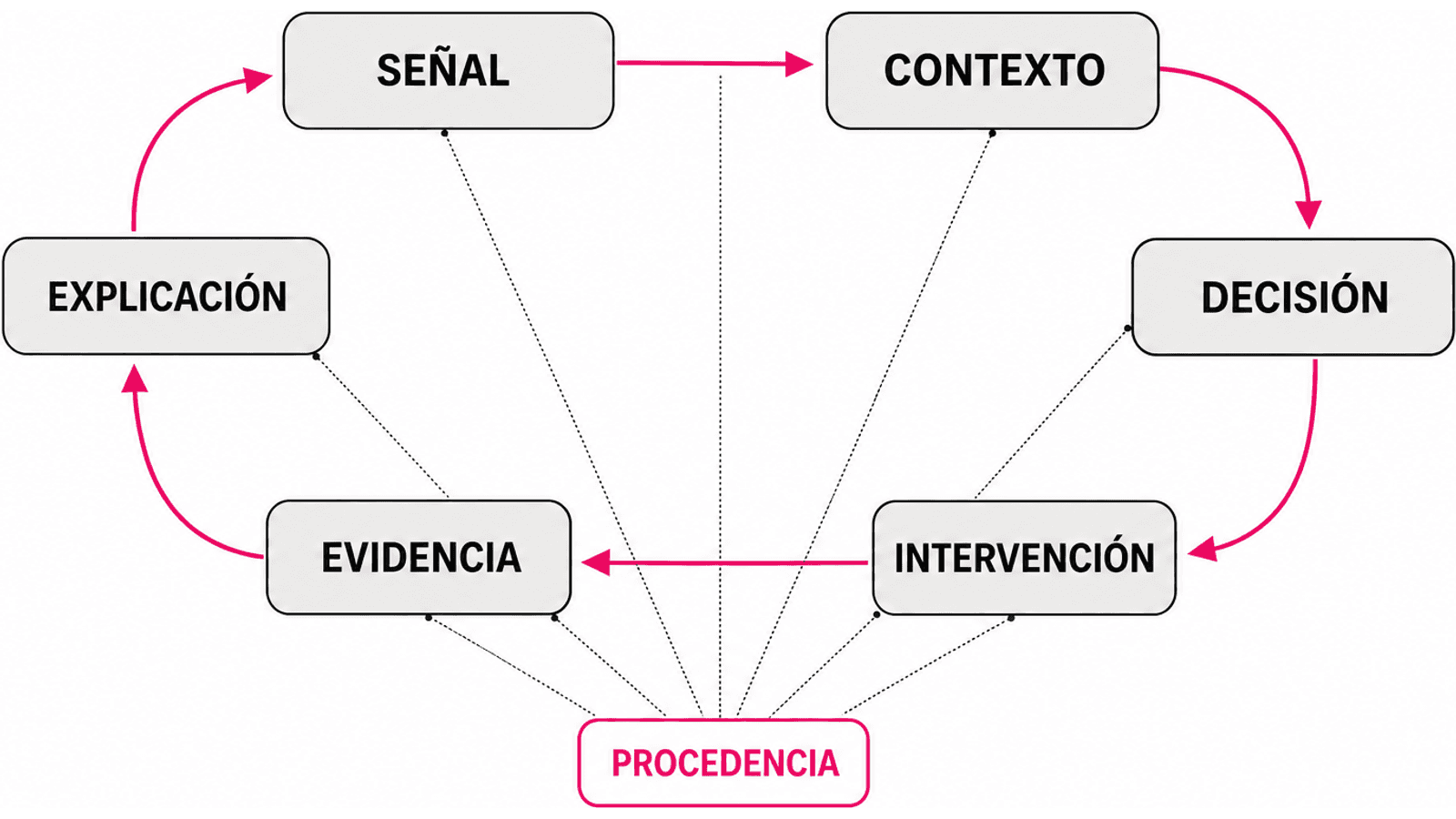 El ciclo de inteligencia del aprendizaje enlaza una señal con su contexto, una decisión, una intervención, la evidencia posterior y una explicación; cada paso conserva responsable, versión y procedencia.