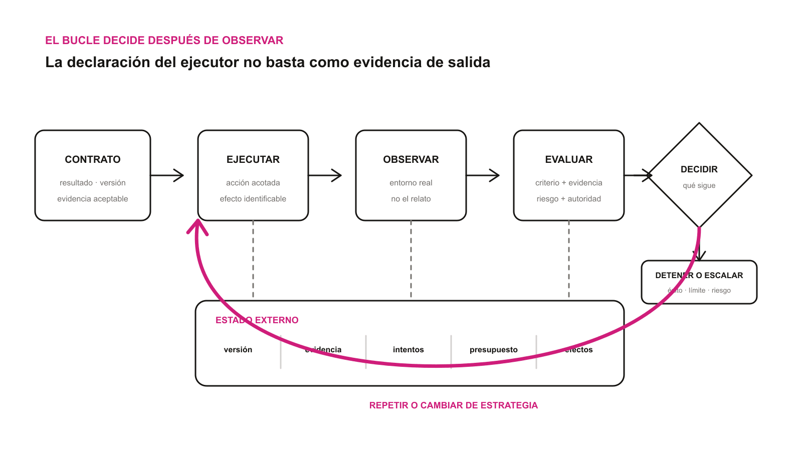 Arquitectura de un bucle de IA: un contrato conduce a ejecutar, observar y evaluar; una decisión permite repetir, cambiar de estrategia, escalar o detenerse, mientras un estado externo conserva versión, evidencia, intentos, presupuesto y efectos.