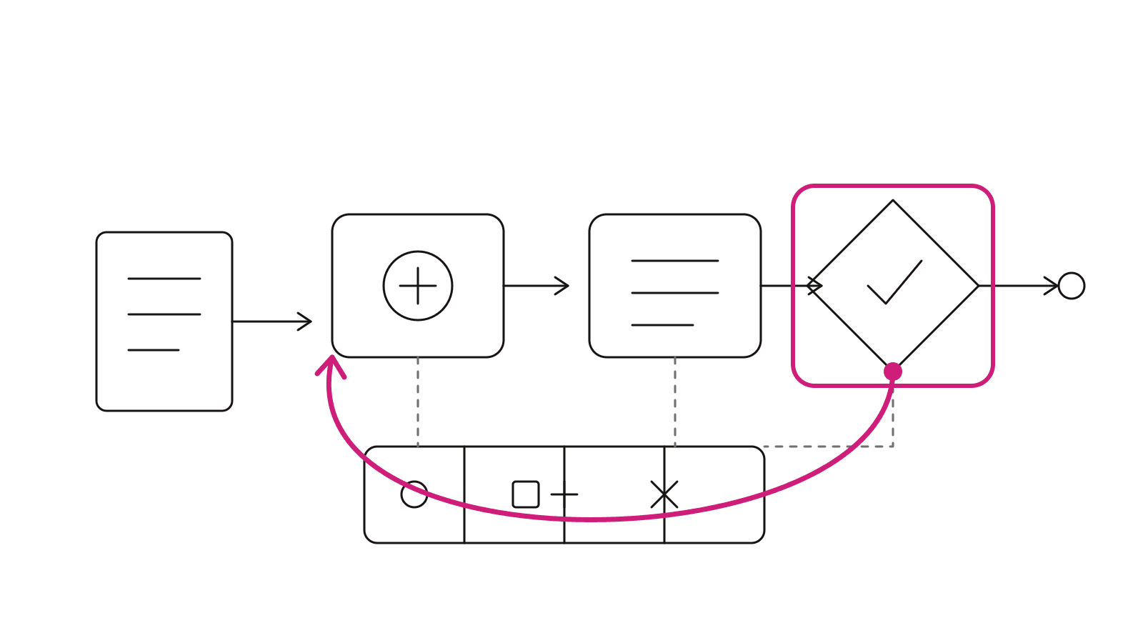 Un ciclo técnico conecta ejecución, observación y decisión con un registro externo de estado; una compuerta magenta separa la repetición de la salida.