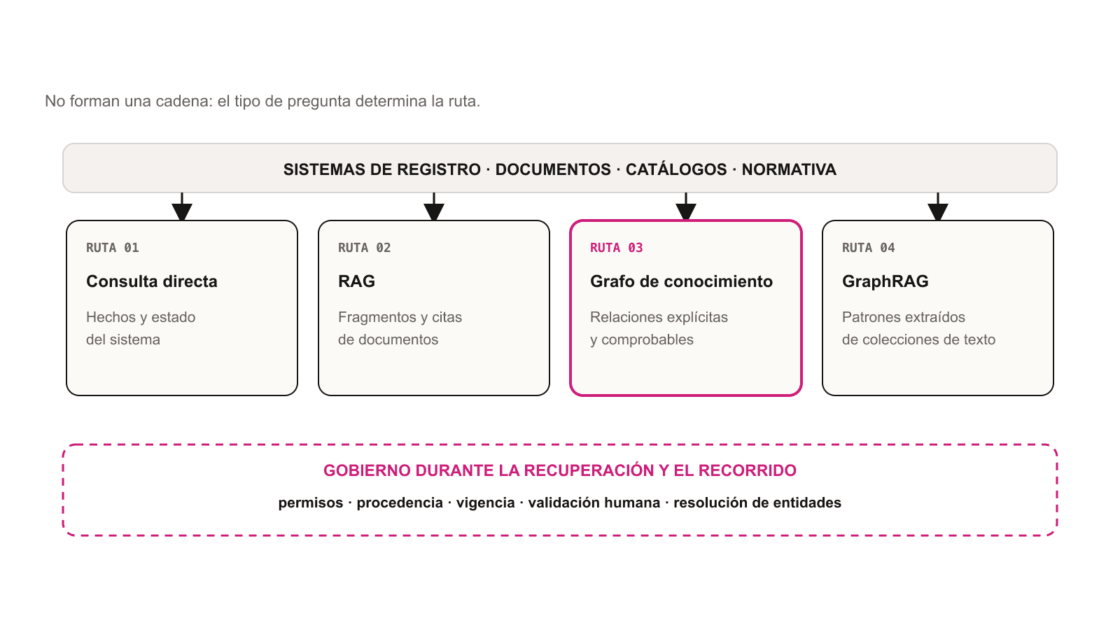 Las fuentes autorizadas alimentan cuatro rutas paralelas y no una cadena: consulta directa para hechos, RAG para fragmentos, grafo de conocimiento para relaciones explícitas y GraphRAG para patrones extraídos de texto. Permisos, procedencia, vigencia, validación humana y resolución de entidades gobiernan todas las rutas durante su ejecución.