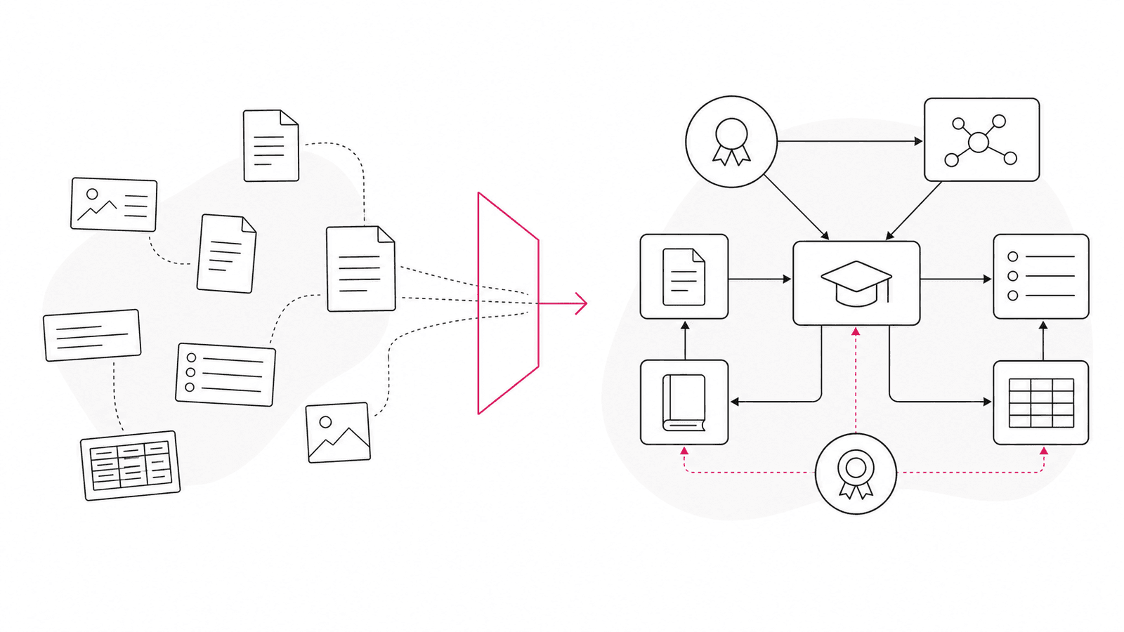 Varios documentos aislados atraviesan una frontera magenta y se convierten en una red estructurada de conocimiento educativo con relaciones explícitas y trazables.